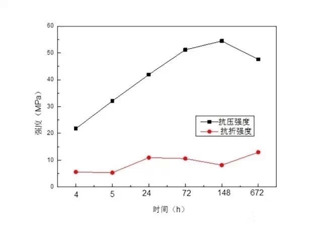 TRU随时间的抗压强度表