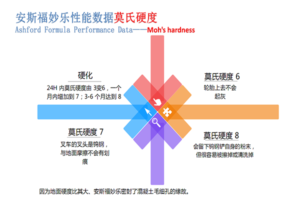 混凝土密封固化剂