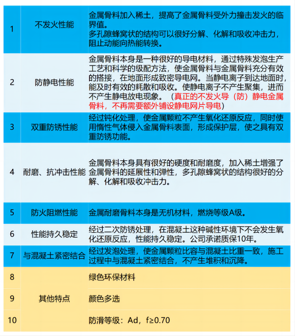 金属防静电耐磨骨料